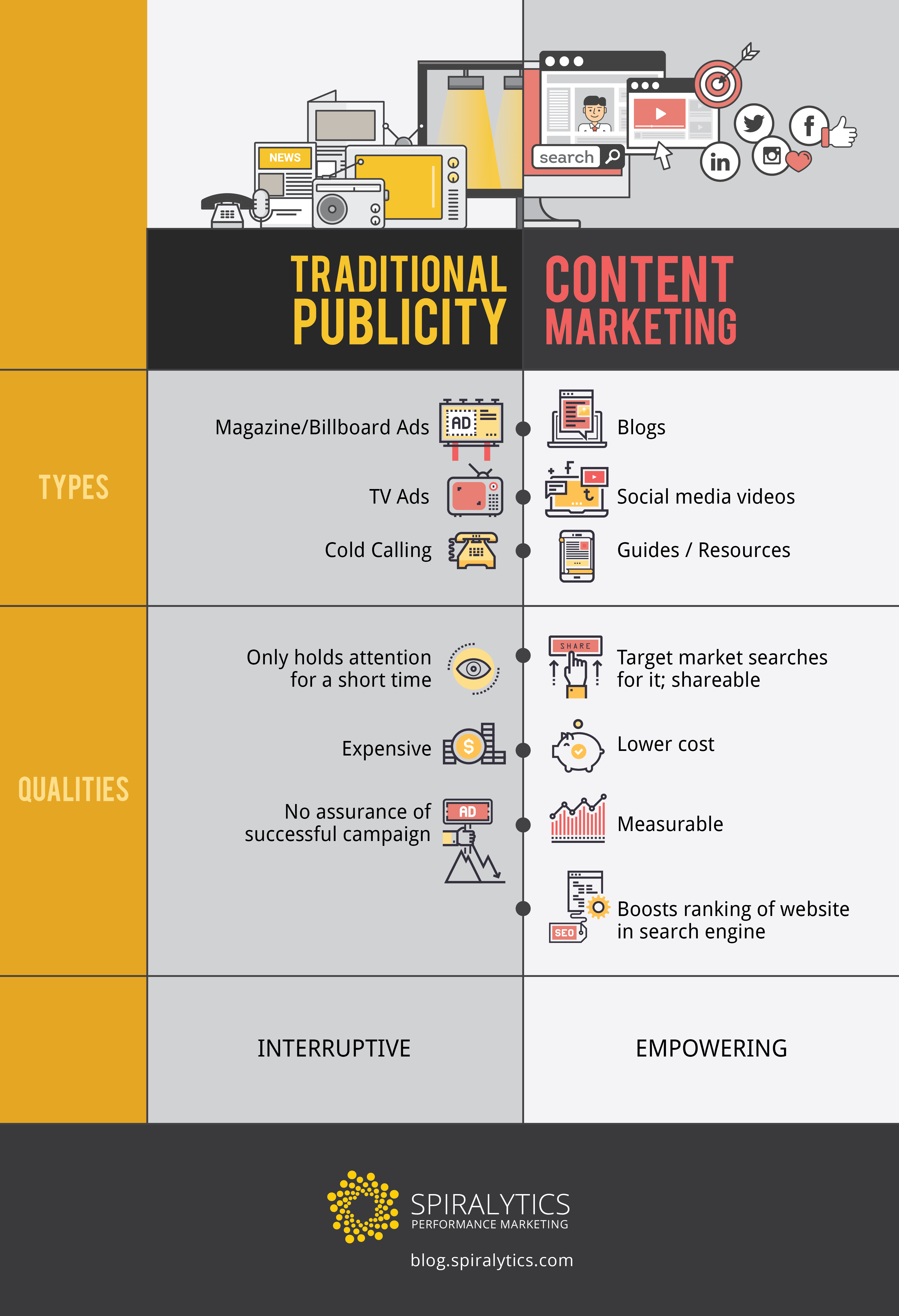 Guide to Content Marketing for Beginners Spiralytics Inc.